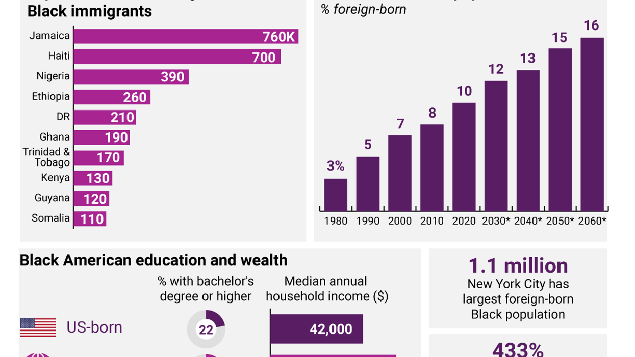 Black immigrants in the U.S.