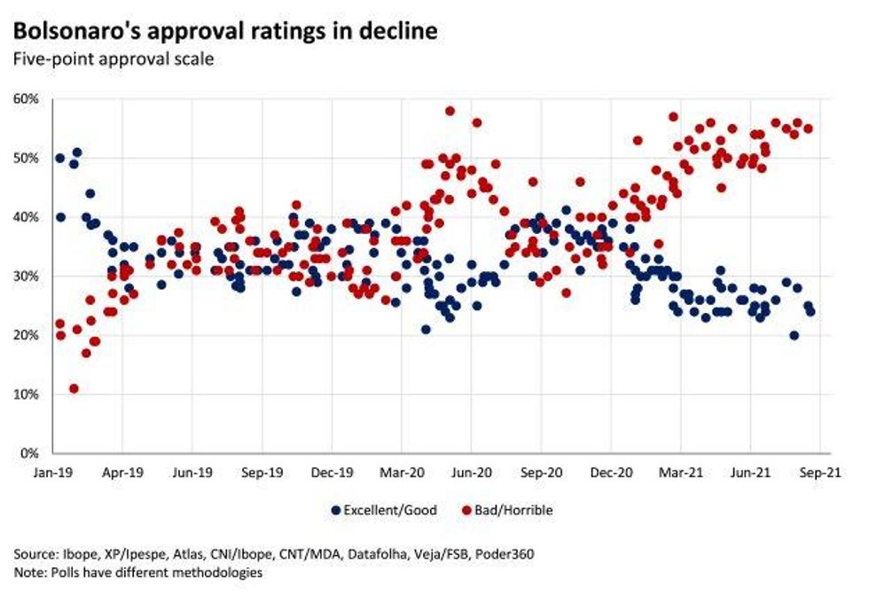 Bolsonaro's approval ratings in decline