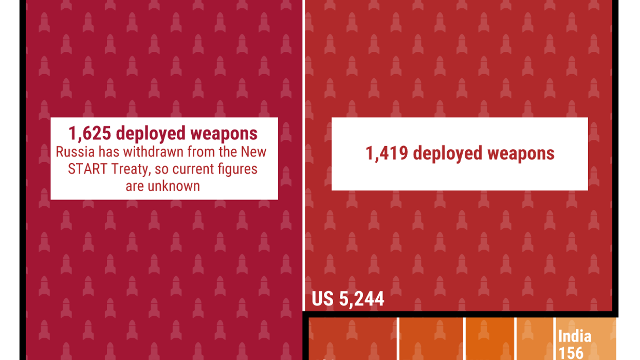 Box chart showing number of nuclear weapons by country