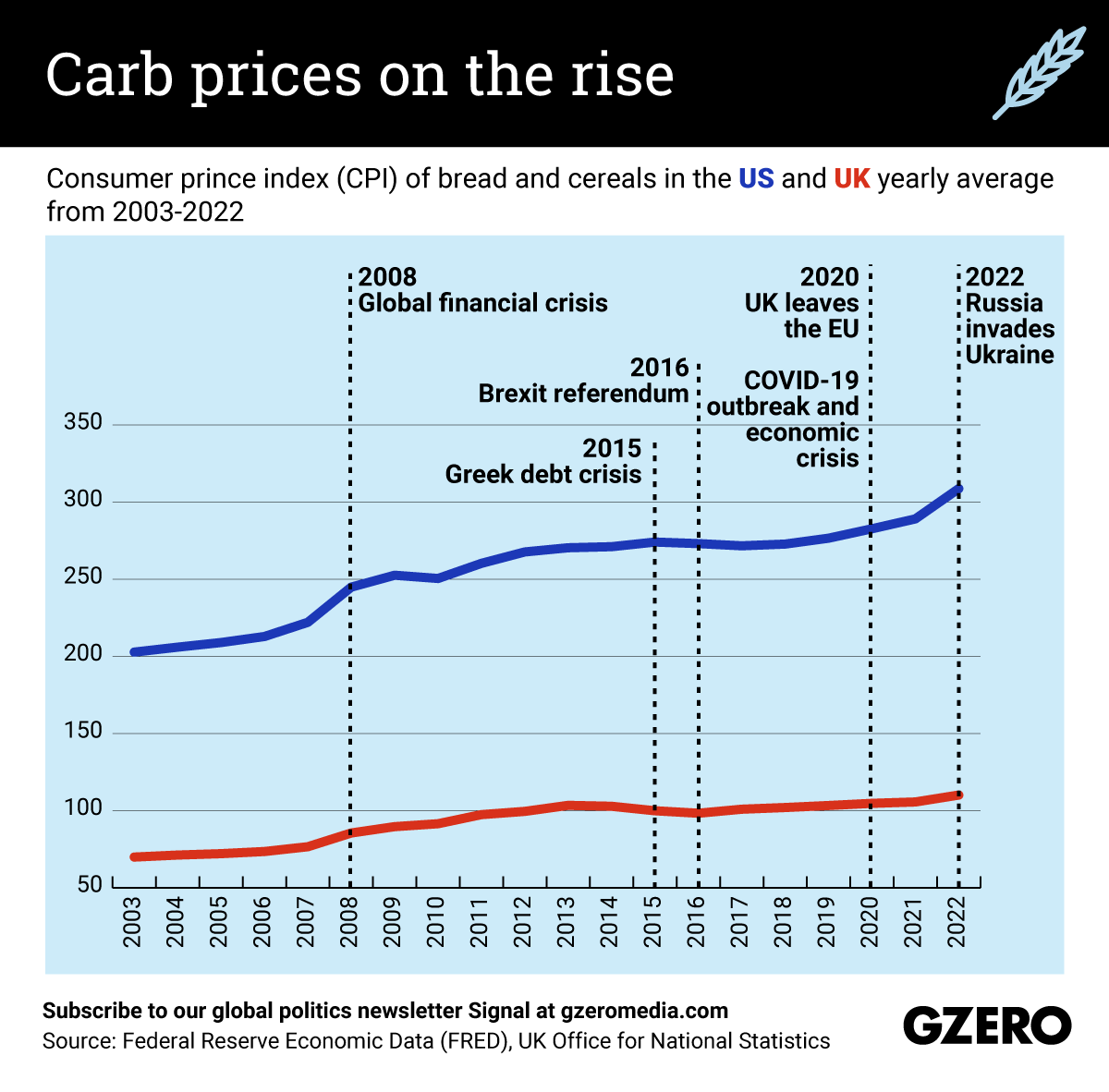 Carb prices on the rise