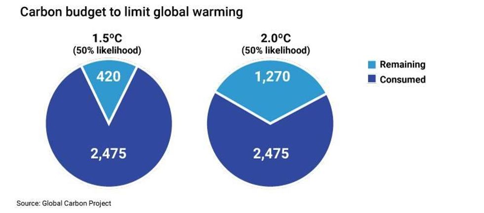 Carbon budget to limit global warming