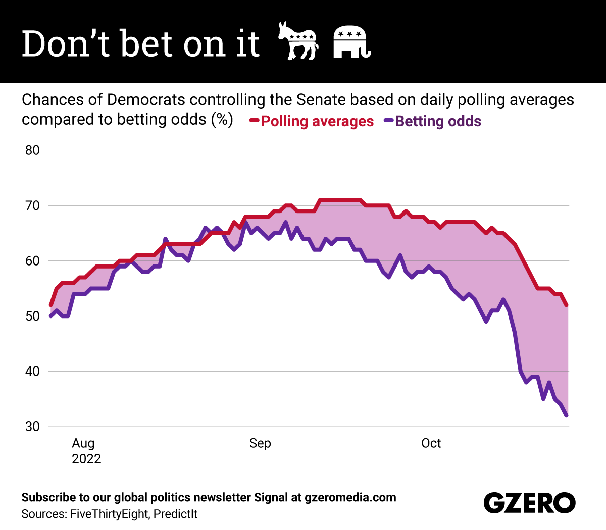Chart comparing chances of Democrats keeping the Senate in the US midterms given by election forecasting site based on polls and a betting site.