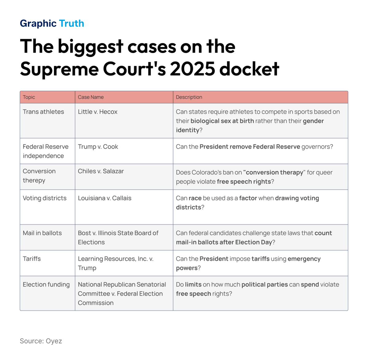 The three biggest US Supreme Court cases to watch
