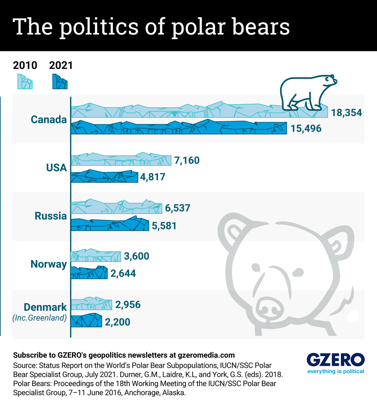 Chart showing melting ice caps vs polar bear numbers in 5 countries