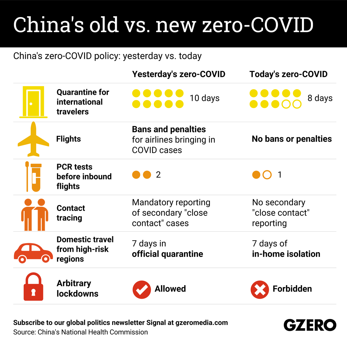 China eases zero-COVID restrictions