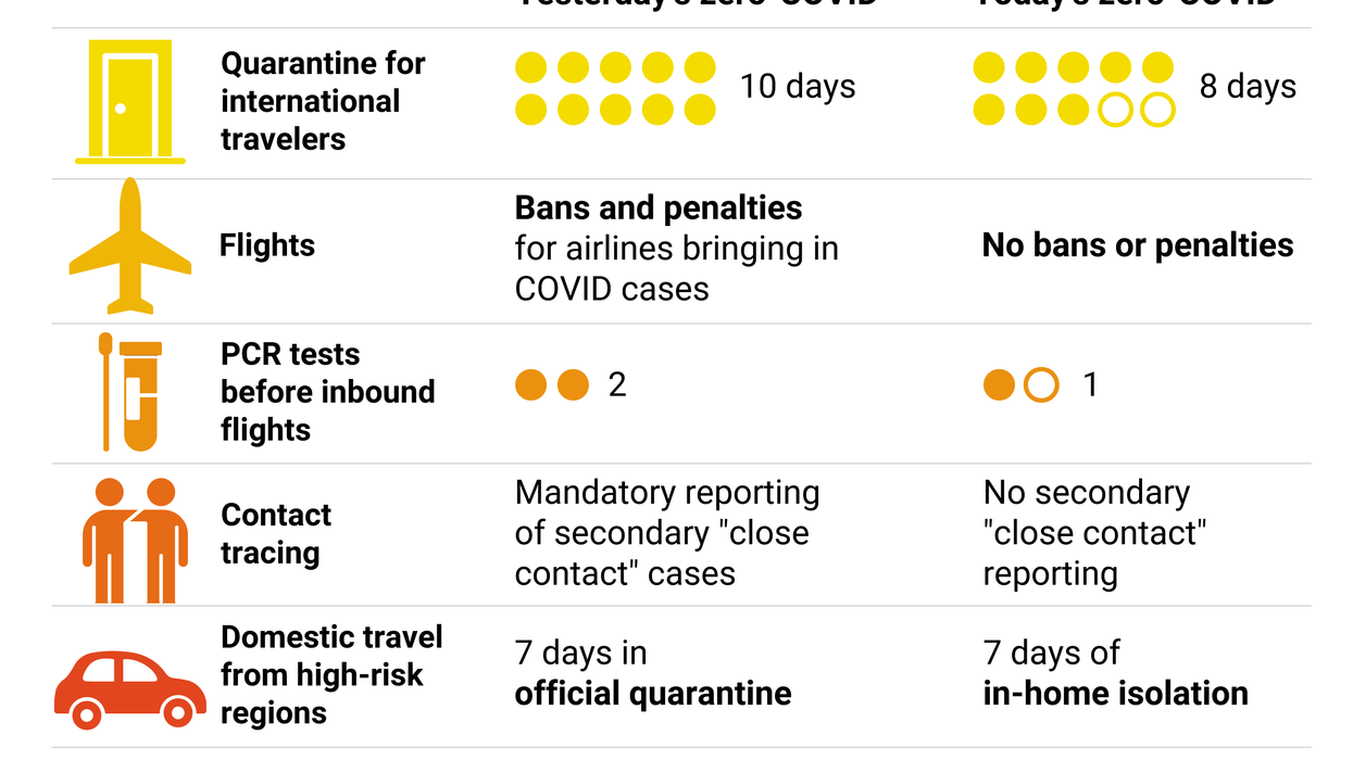 China eases zero-COVID restrictions