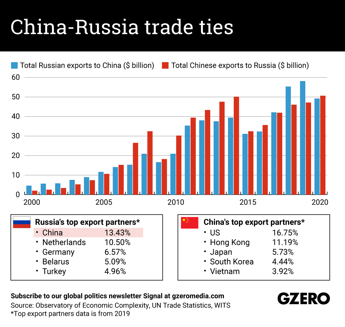 China-Russia trade ties