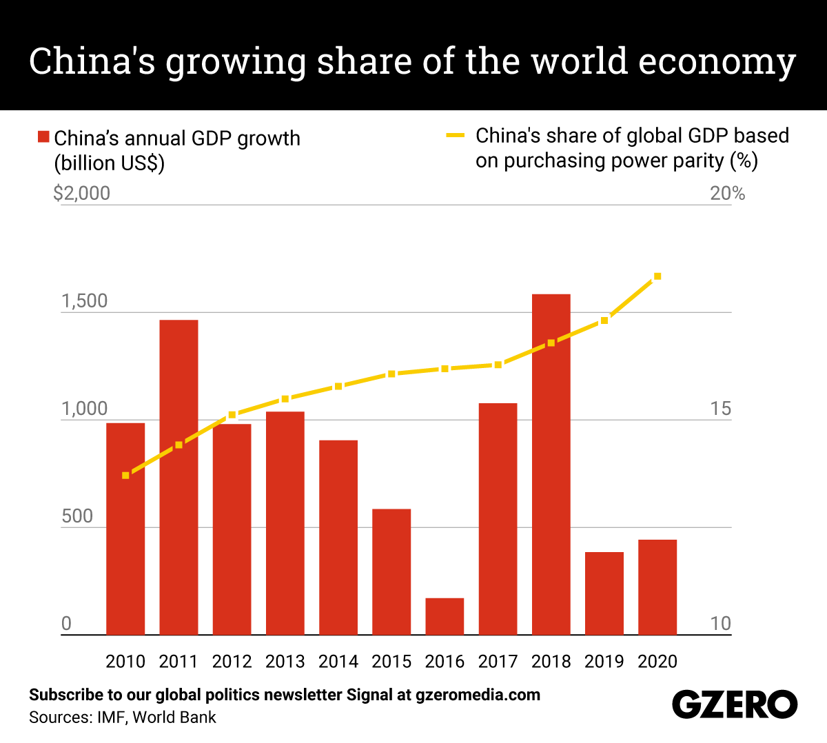China's growing share of the world economy