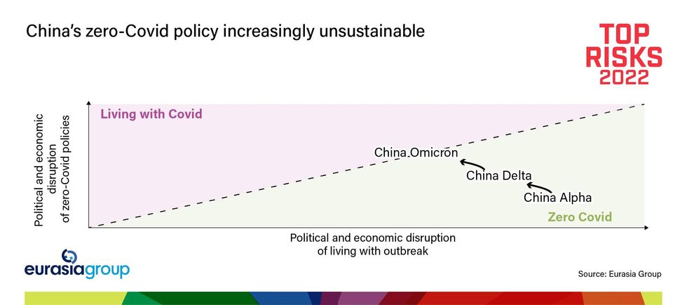 China's zero-Covid policy increasingly unsustainable