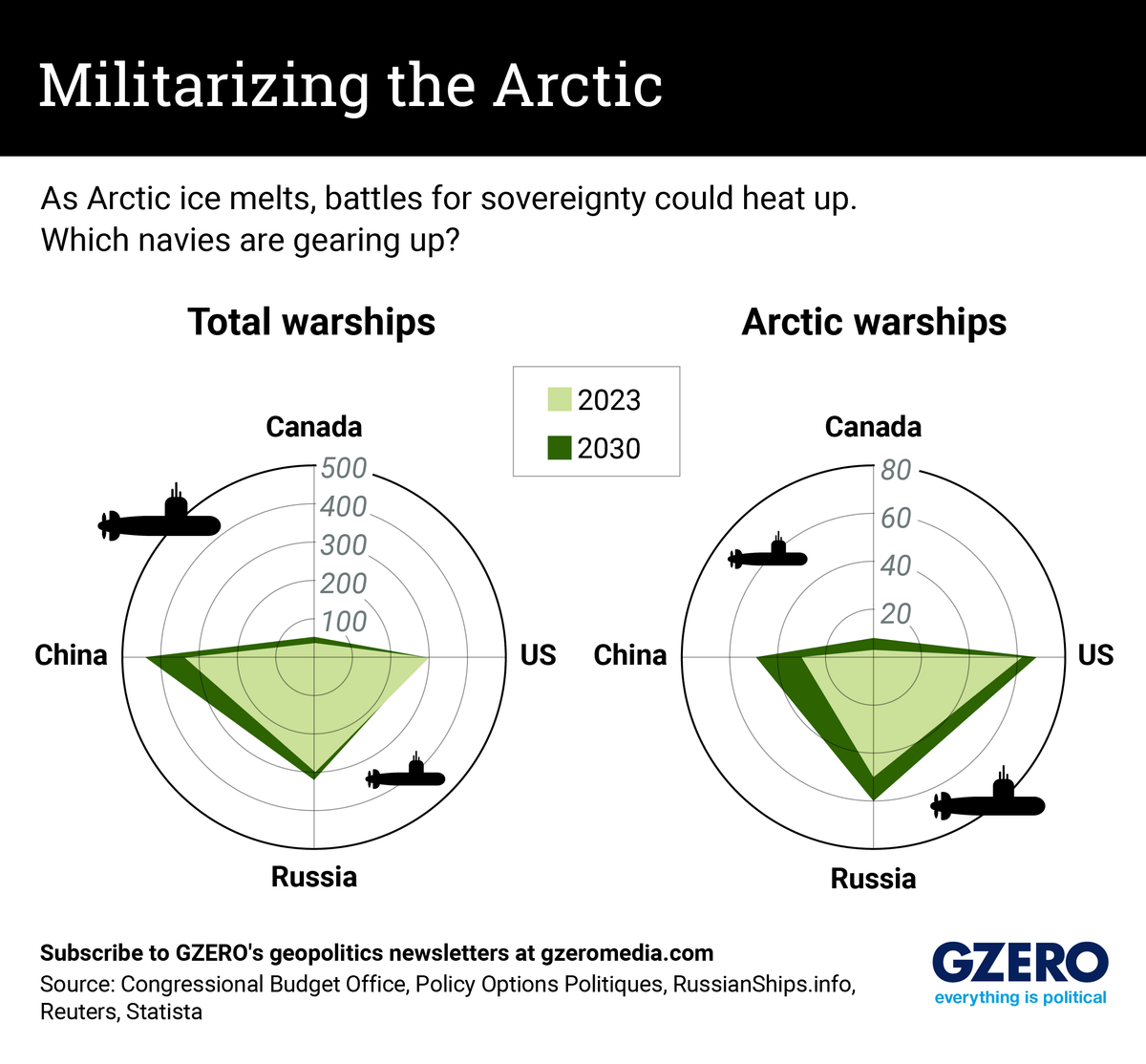 Circle charts detailing current vs future military presence in the Arctic: Canada, US, Russia, China