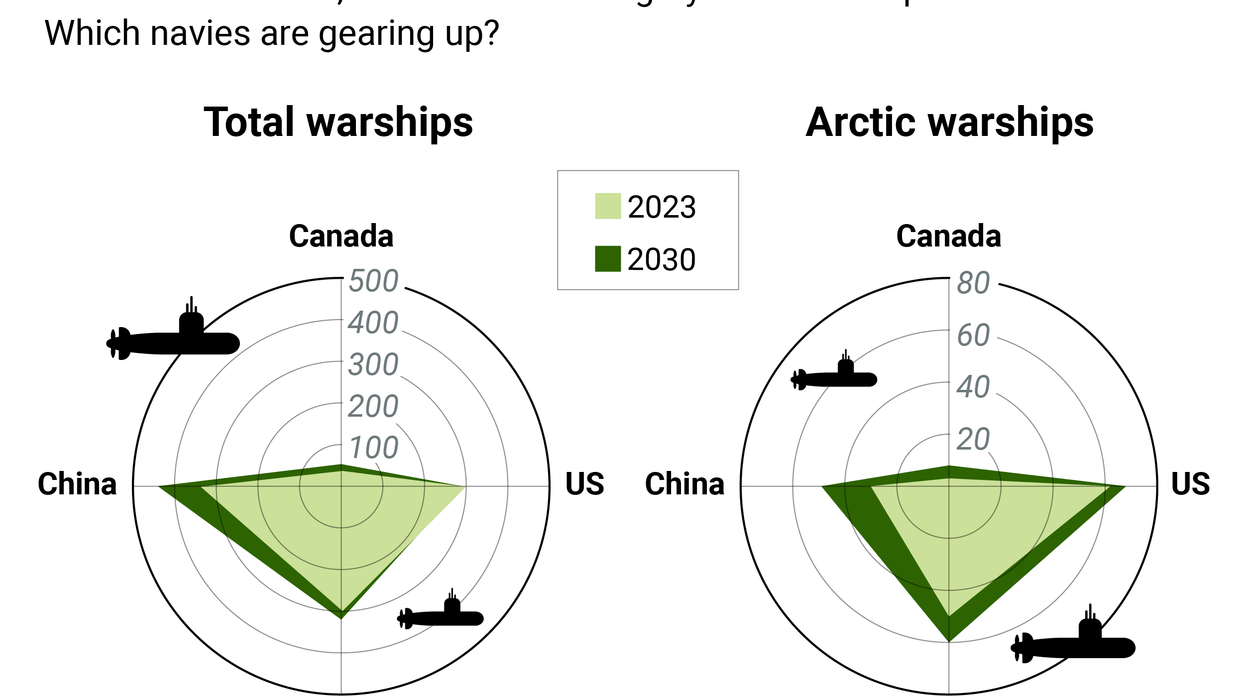 Circle charts detailing current vs future military presence in the Arctic: Canada, US, Russia, China