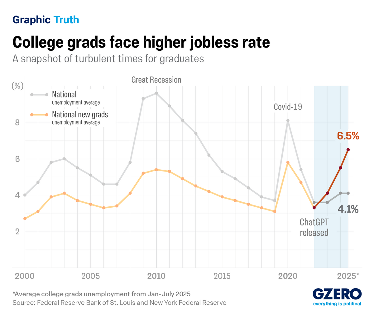 College graduate unemployment rate. College grads face higher jobless rate - infographic