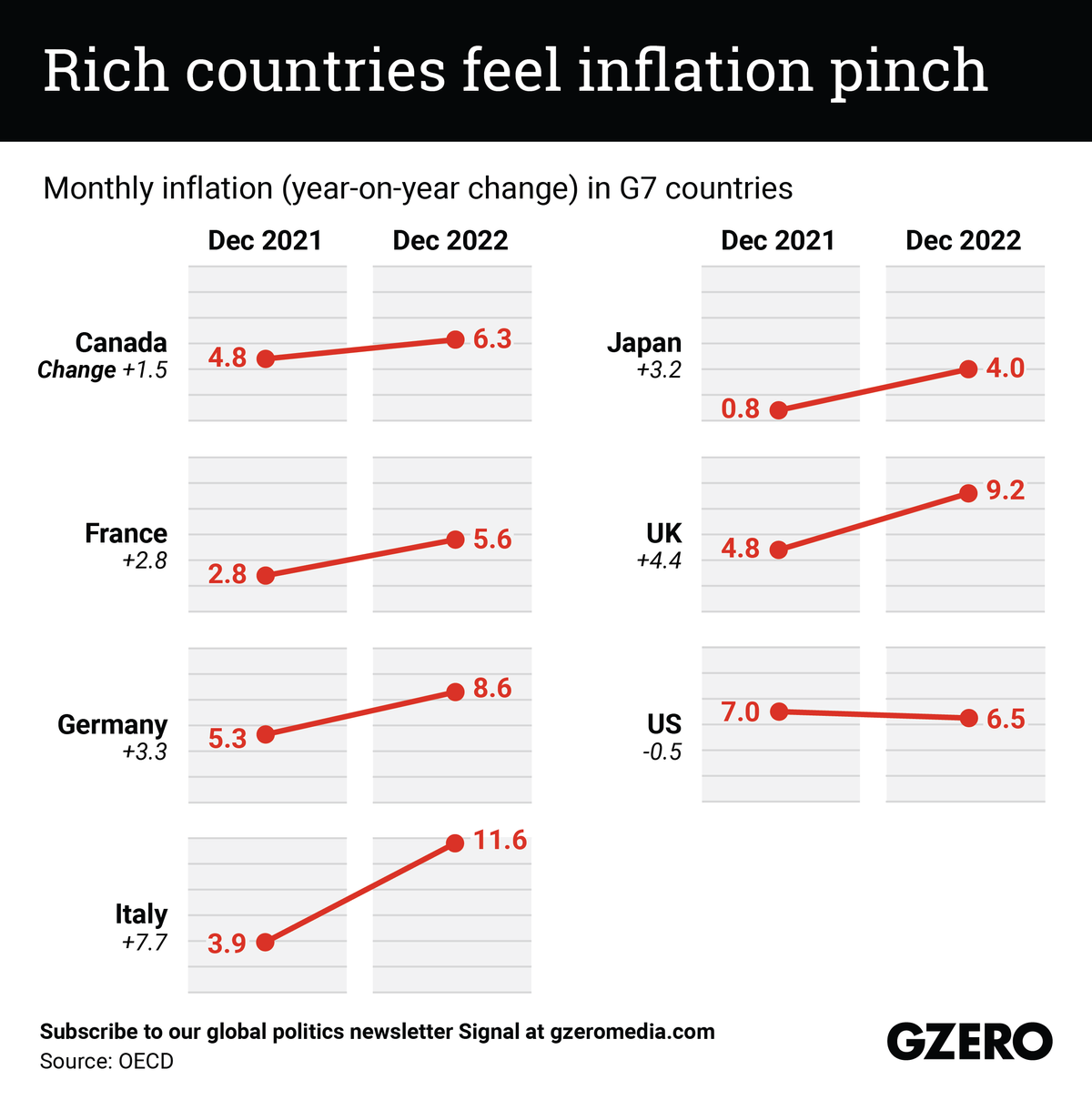 Compared Inflation across the G7- Dec. 2021 & Dec. 2022
