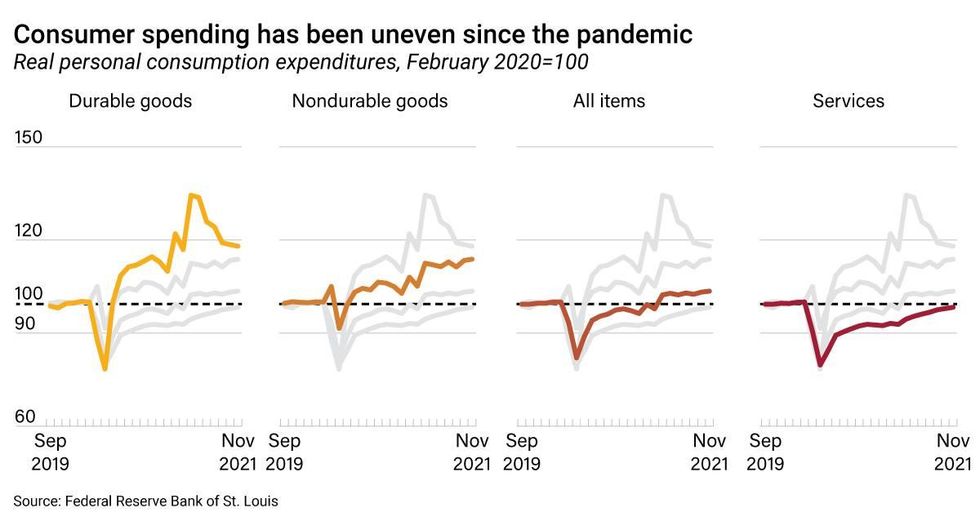 Consumer spending has been uneven since the pandemic