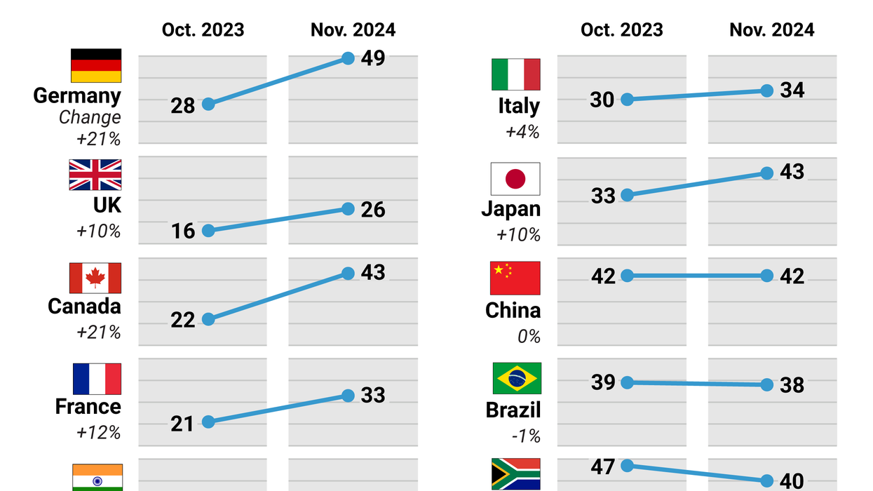 Countries' risk perceptions of the US