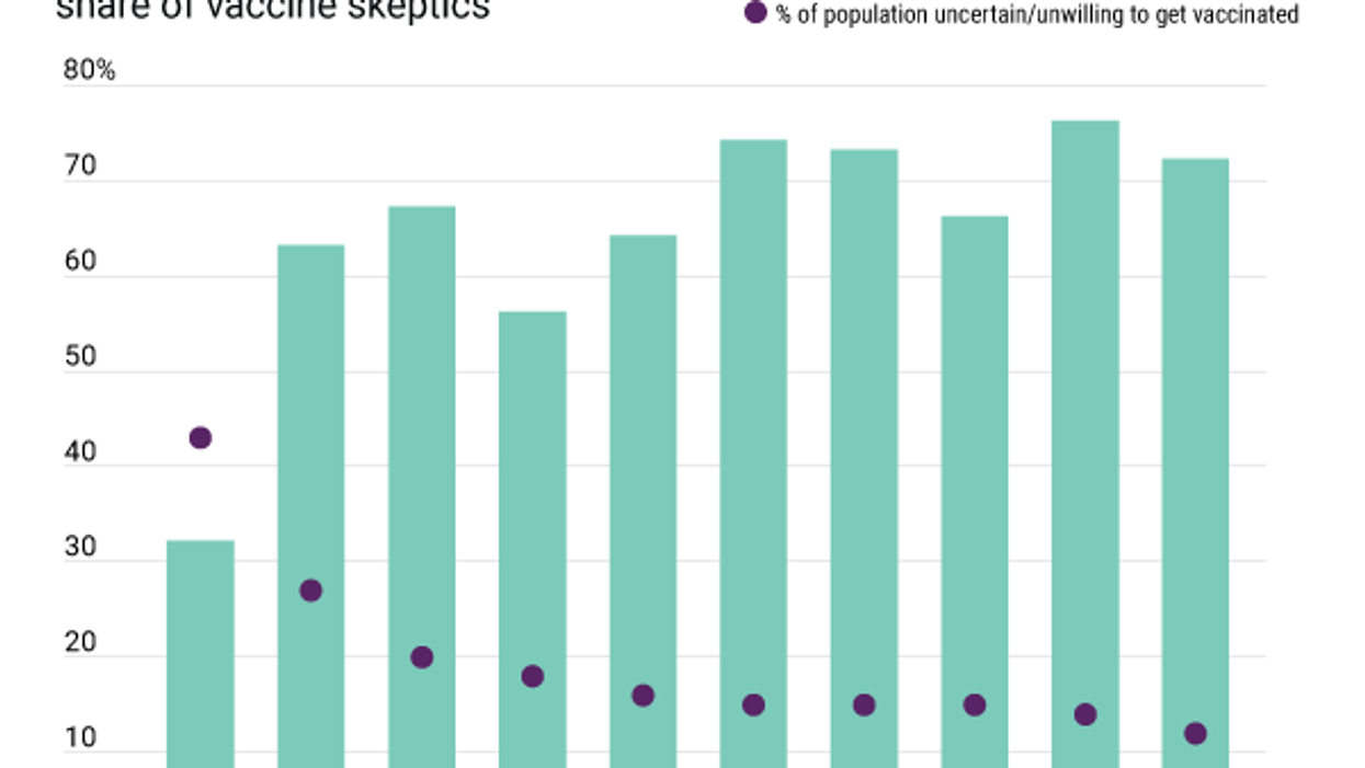 Countries surveyed with largest share of vaccine skeptics