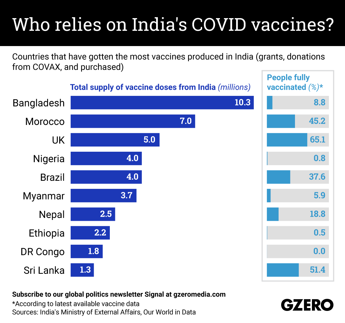 Countries that have gotten the most vaccines produced in India (grants, donations from COVAX, and purchased)
