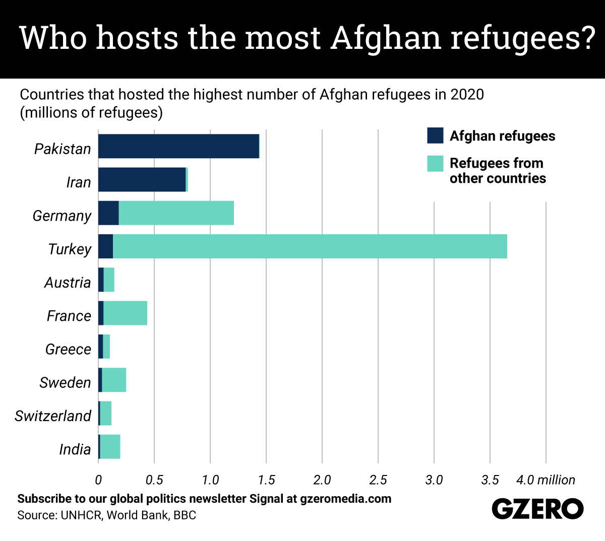 Countries that hosted the highest number of Afghan refugees in 2020 (millions of refugees)