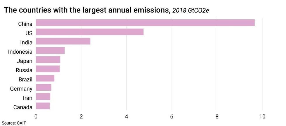 Countries with the largest annual emmissions, 208 CTCO2e