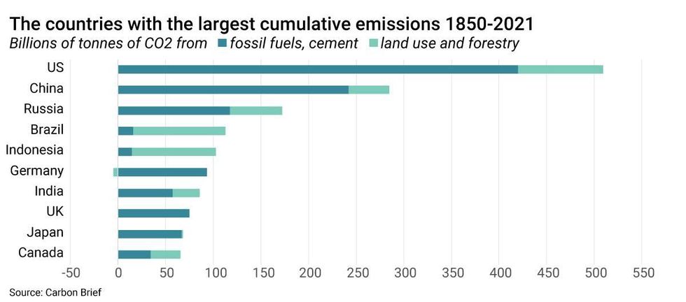 Countries with the largest cumulative emissions 1850-2021