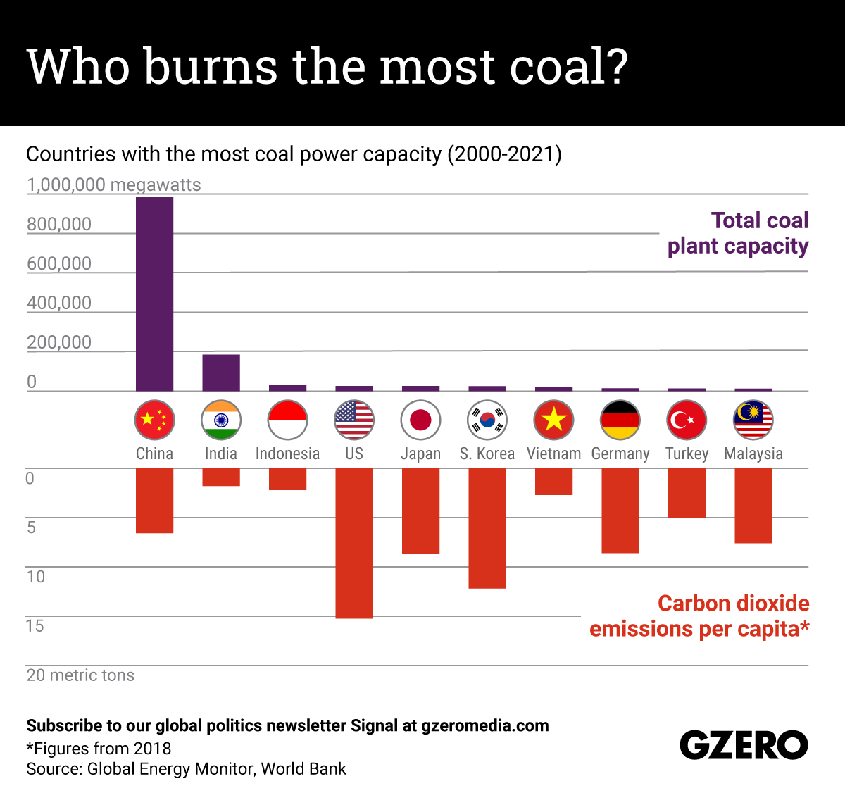 Countries with the most coal power capacity (2000-2021)