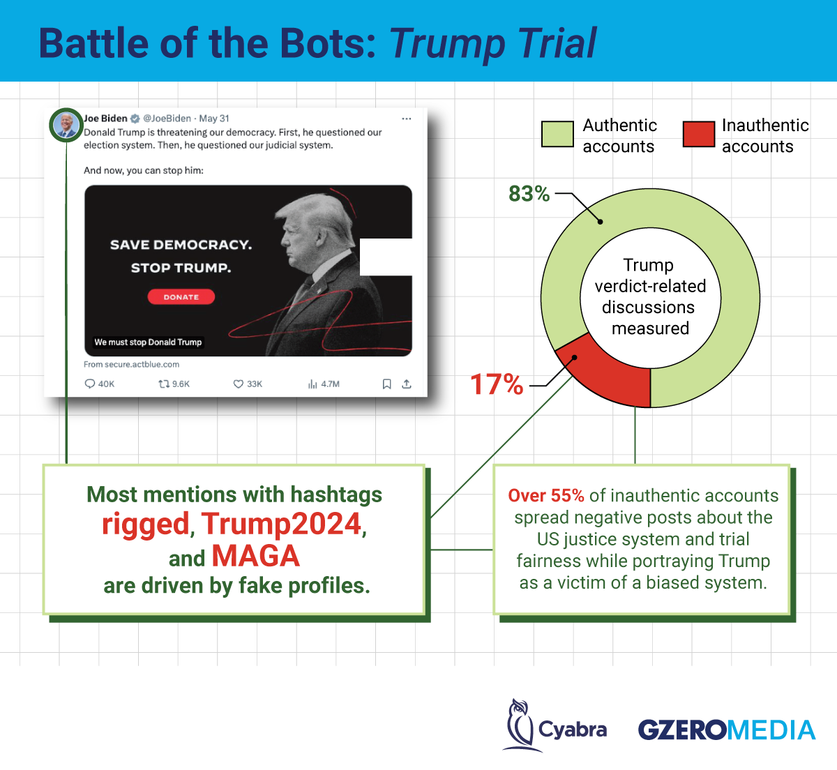 ​Cyabra data of trump trial