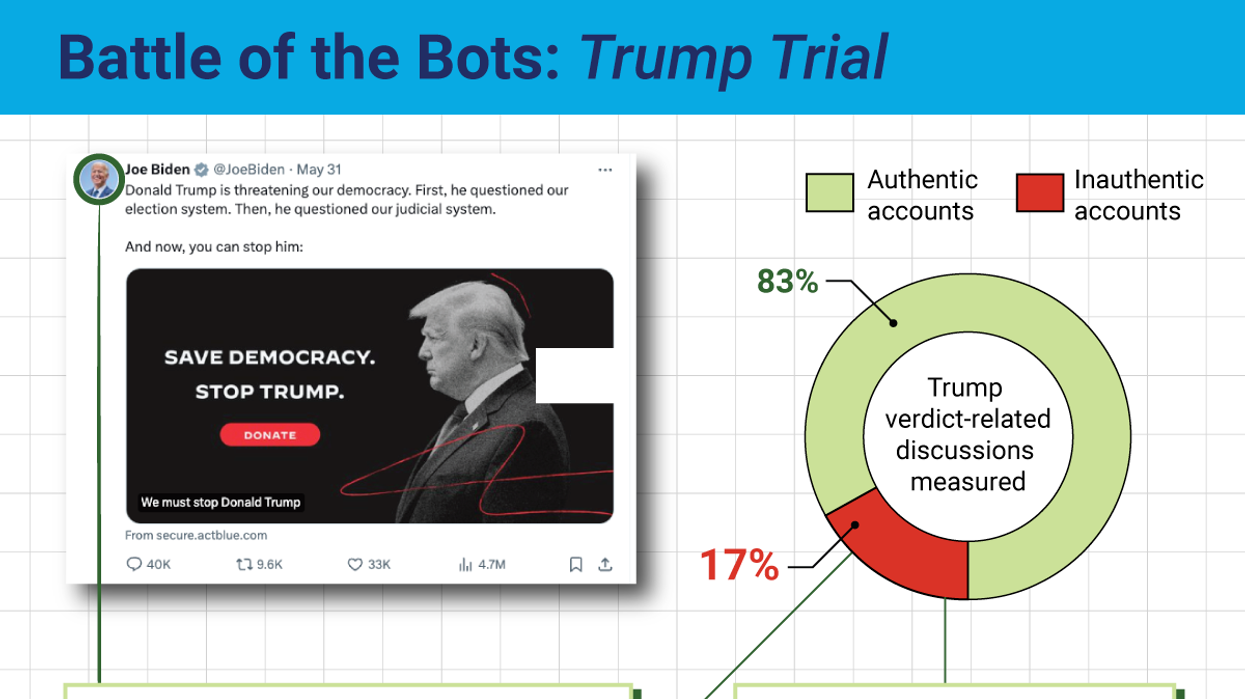 Cyabra data of trump trial