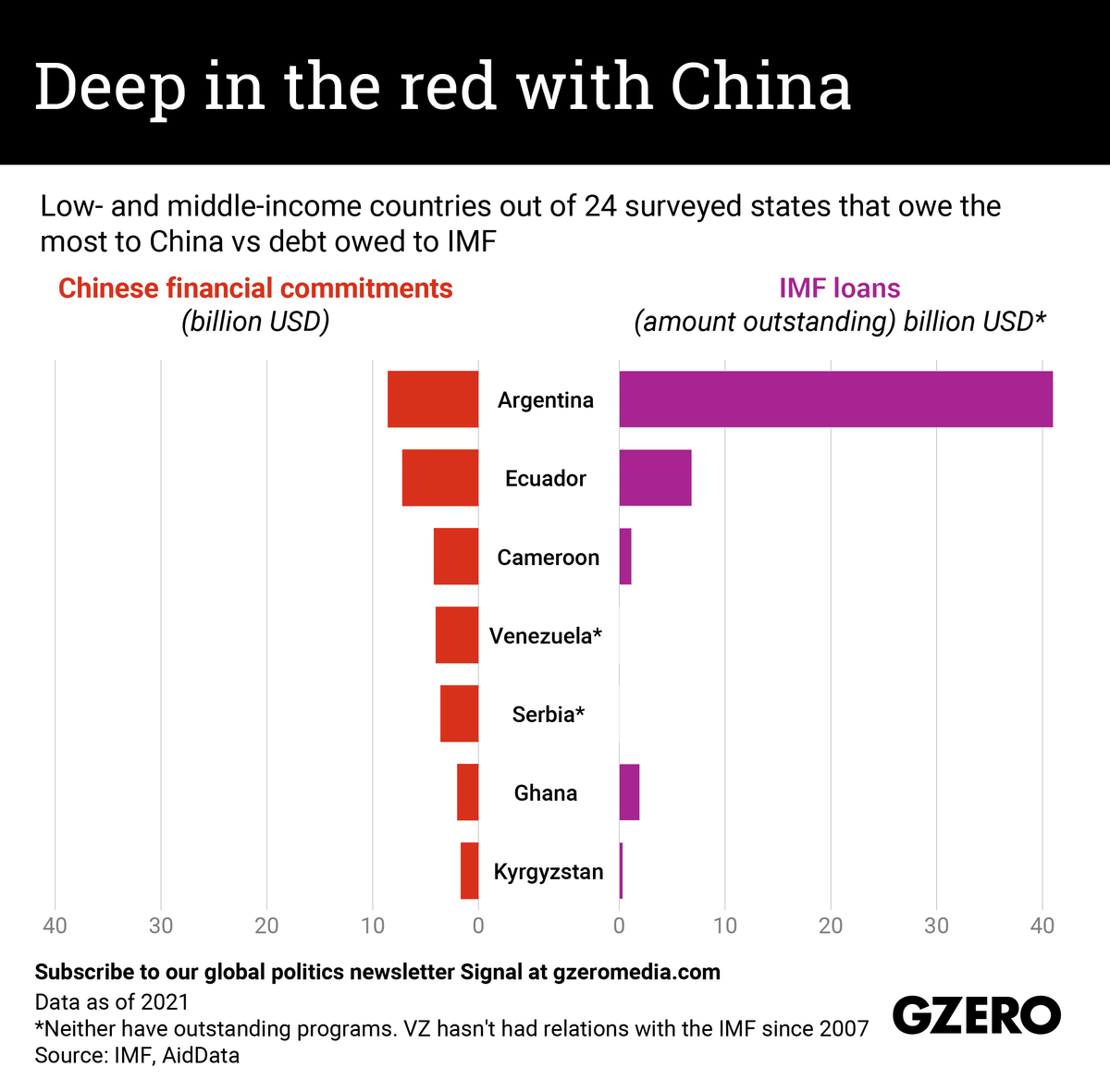 Deep in the red with China