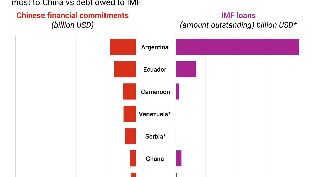 Deep in the red with China