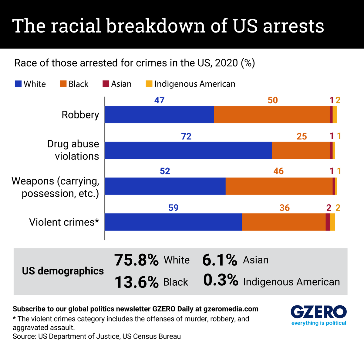 Demographics of those arrested for crimes in the US, 2020%