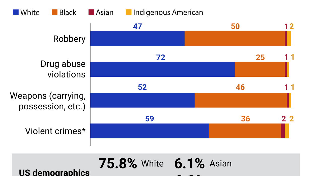 Demographics of those arrested for crimes in the US, 2020%