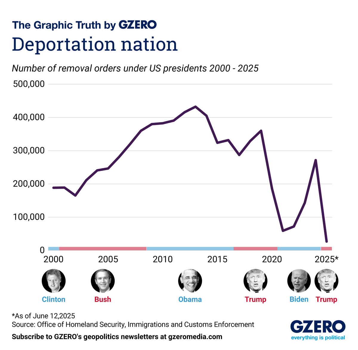 ​Deportation numbers under US presidents 2000-2025.