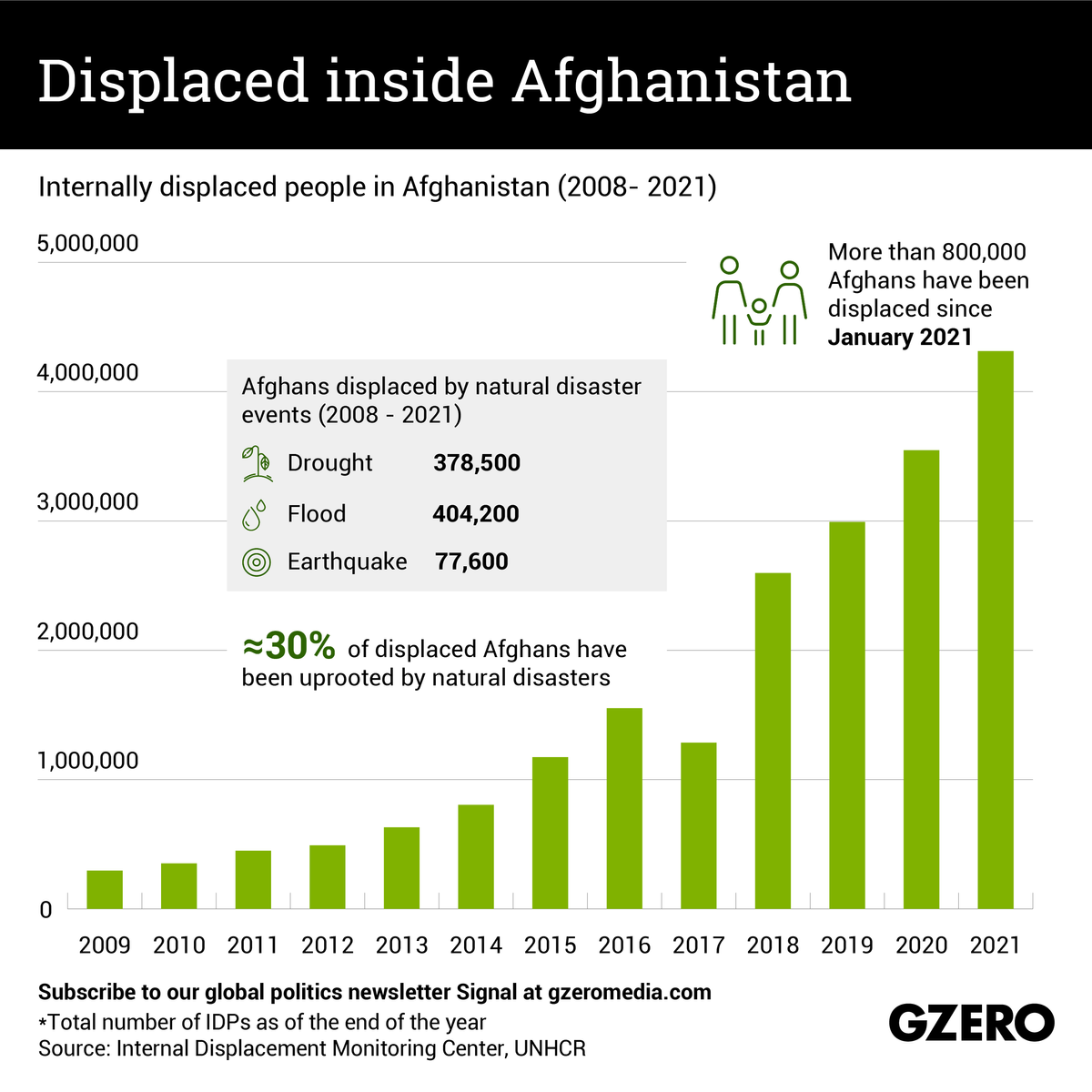 Displaced inside Afghanistan