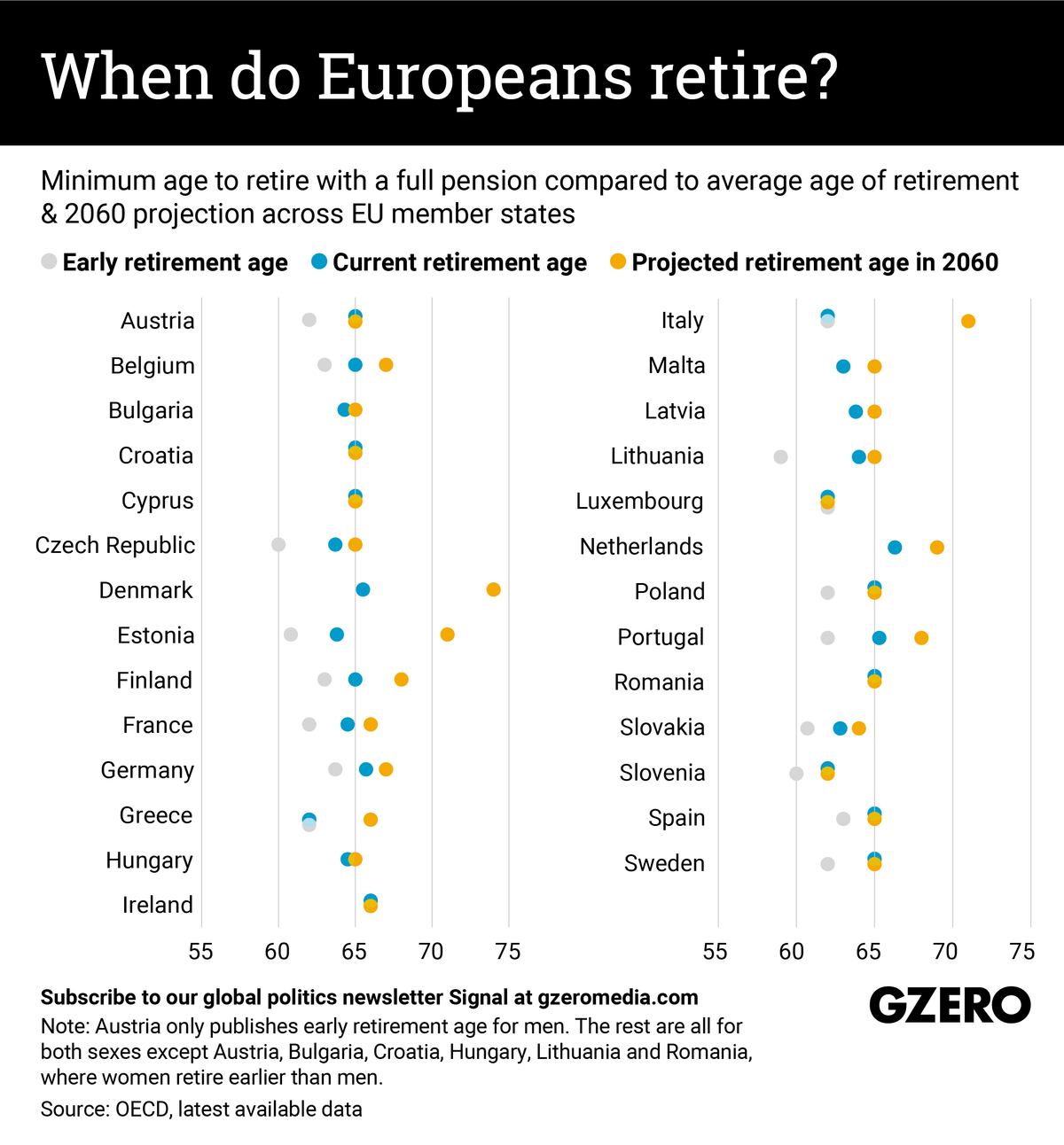 Dot chart on EU retirement ages