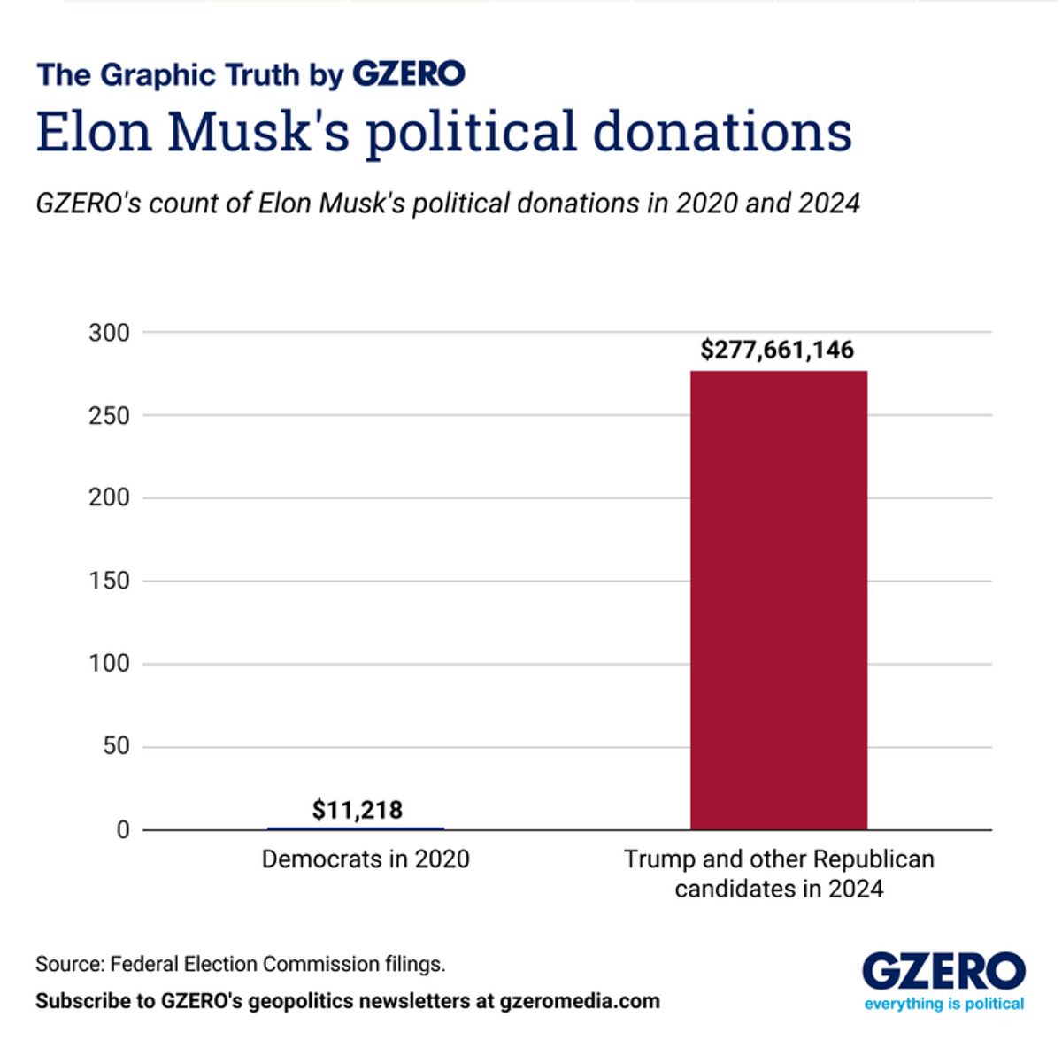 Elon Musk's political donations 2020-2024