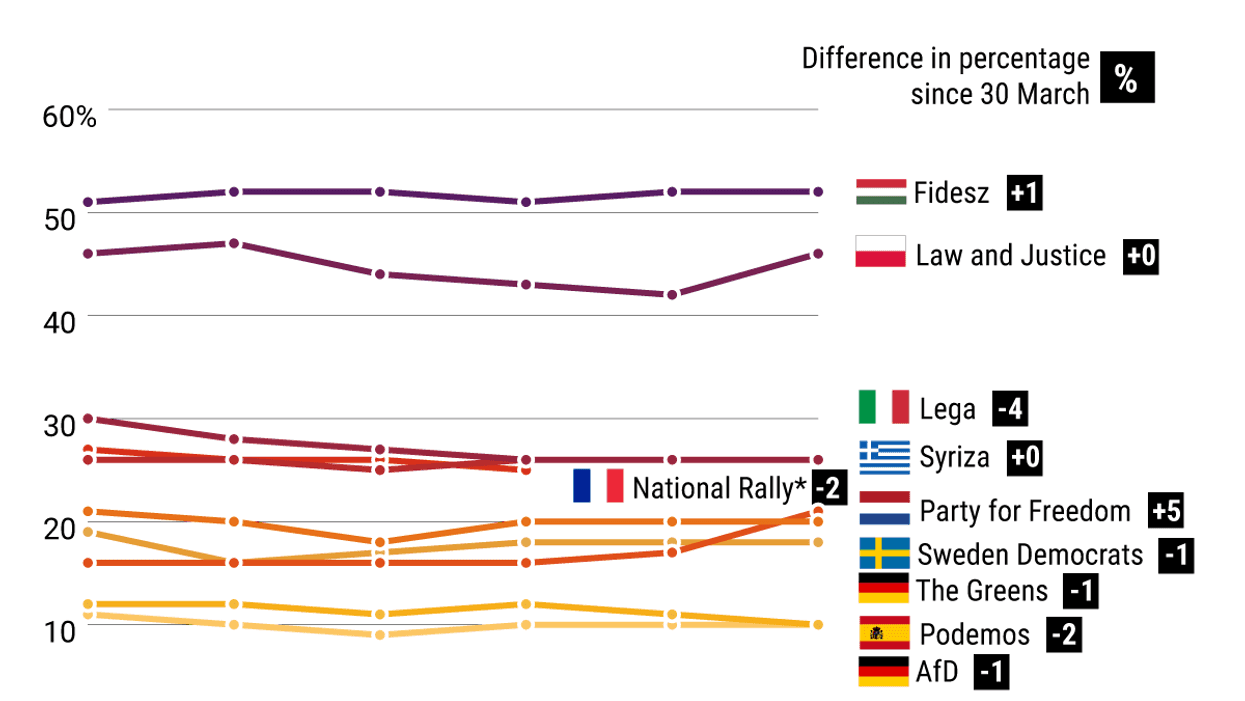 EU populist parties weather COVID storm
