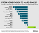 Graphic Truth: From Honeymoon to Hardtimes