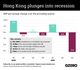 Graphic Truth: Hong Kong plunges into recession