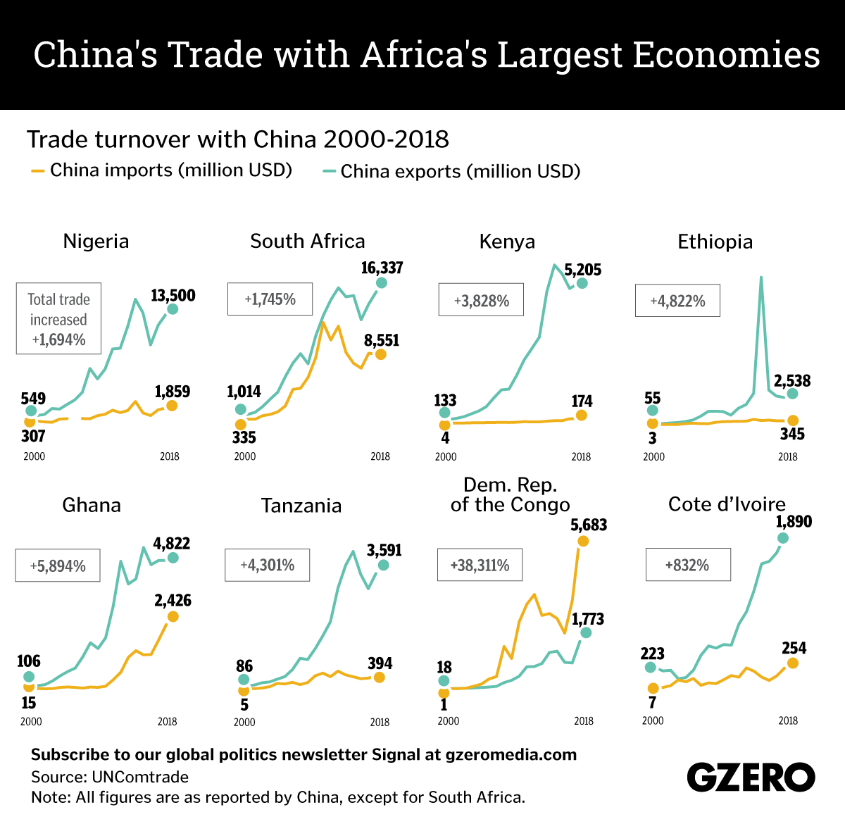 The Graphic Truth Chinas Trade With Africas Largest Economies