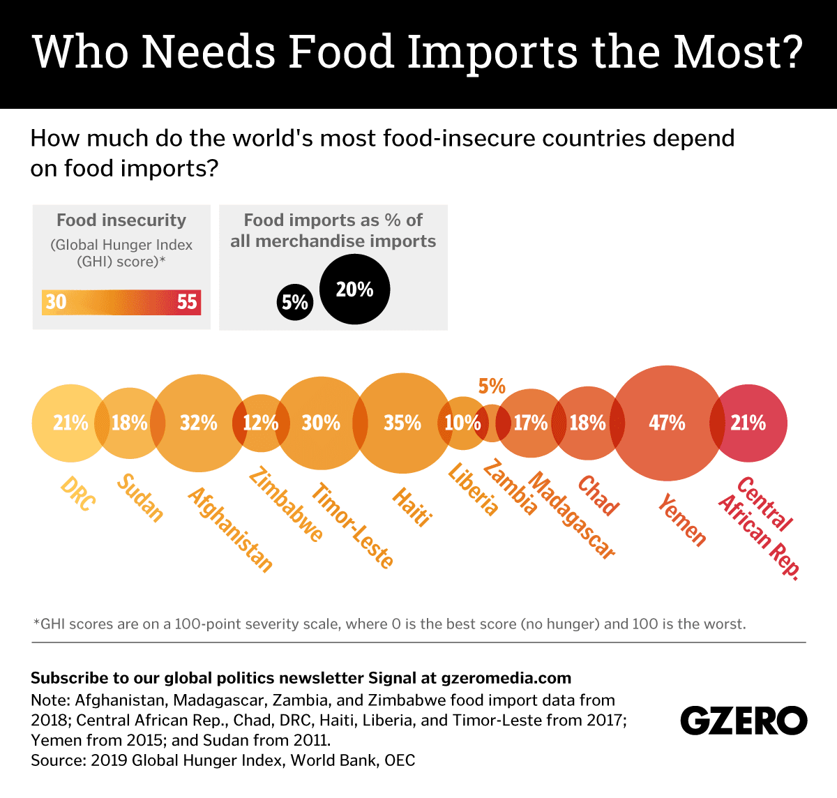 The Graphic Truth Who needs food imports the most? GZERO Media