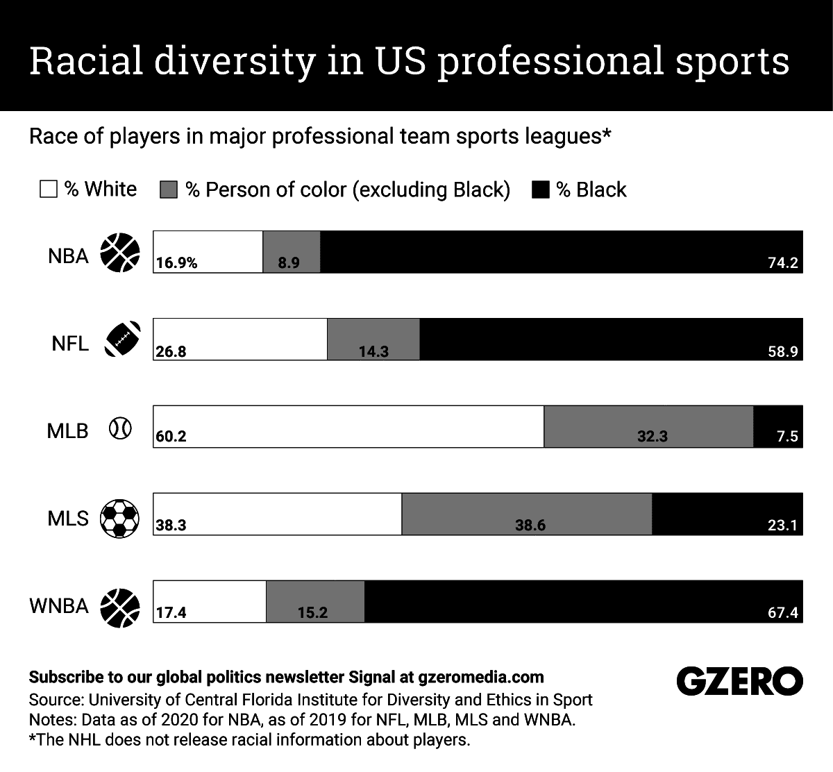 The Graphic Truth: Racial diversity in US professional sports - GZERO Media