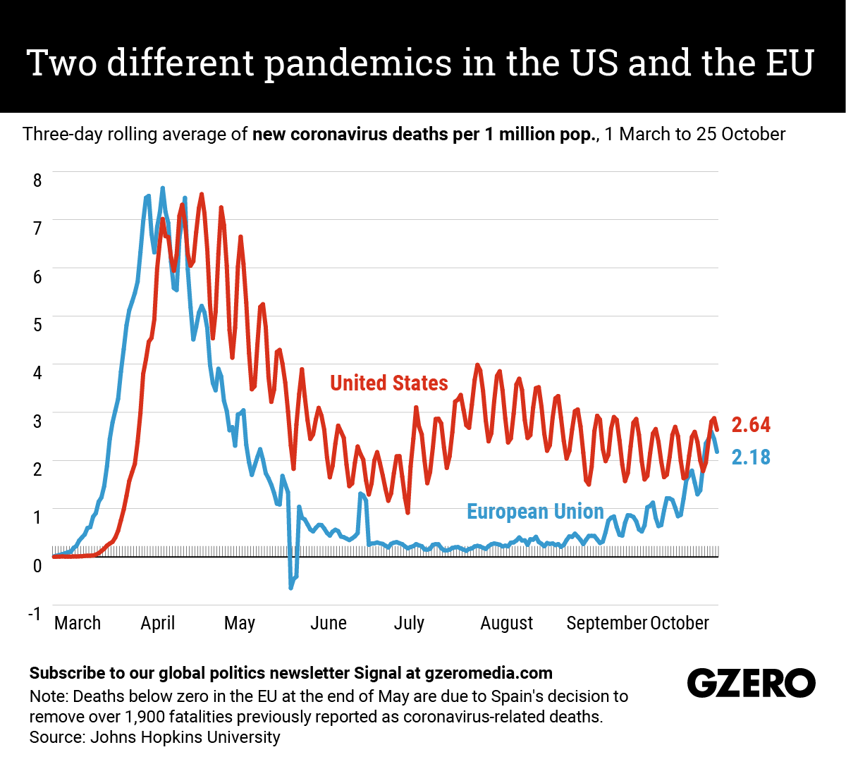 The Graphic Truth Two Different Pandemics Eu Vs Us Gzero Media The Graphic Truth Two Different Pandemics Eu Vs Us Gzero Media