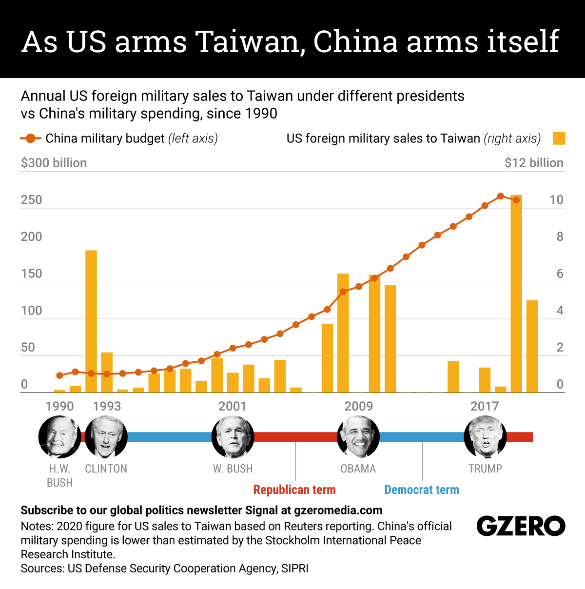 US arms sales have bolstered Taiwan's defense deterrent while China's military budget has skyrocketed. We take a look at US military sales to Taiwan compared with China's own defense spending over the last 30 years.