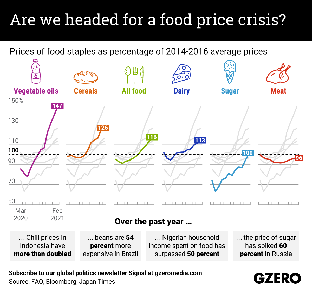 Food Price Increases 2025