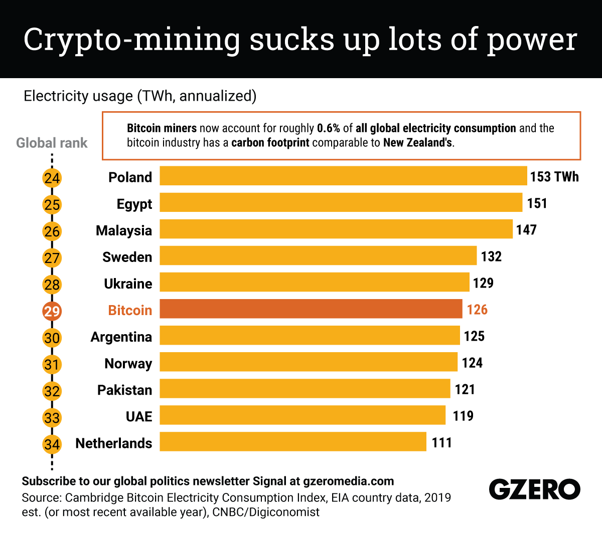 The Graphic Truth Crypto Mining Sucks Up Lots Of Power Gzero Media The Graphic Truth Crypto Mining Sucks Up Lots Of Power Gzero Media