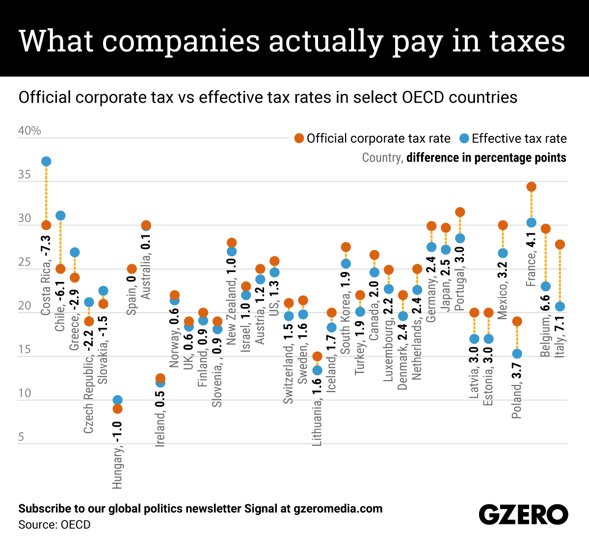 The Graphic Truth What companies actually pay in taxes GZERO Media