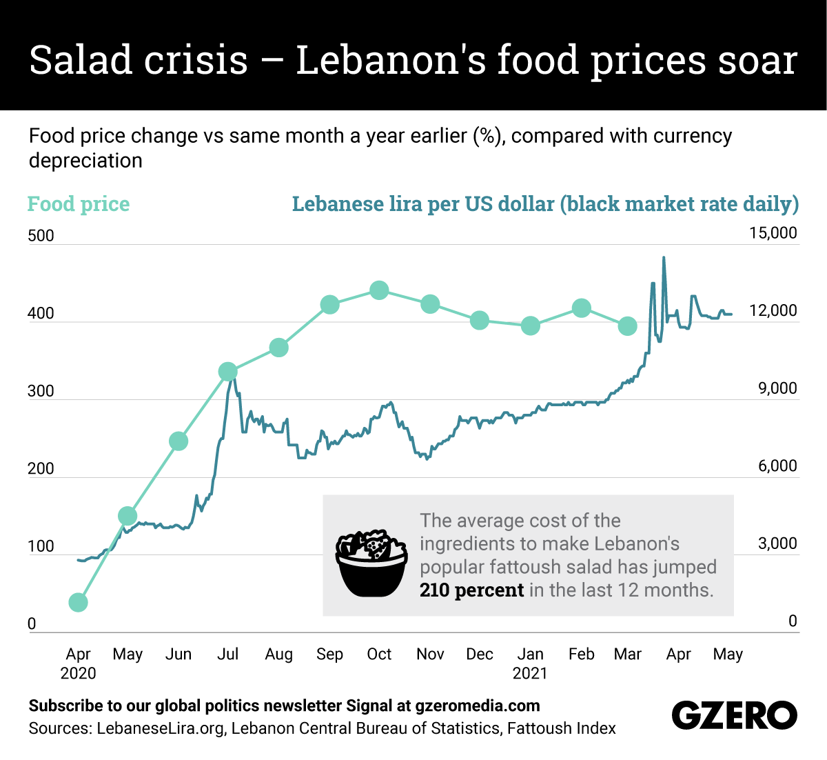 The Graphic Truth: Salad crisis — Lebanon's food prices soar - GZERO Media