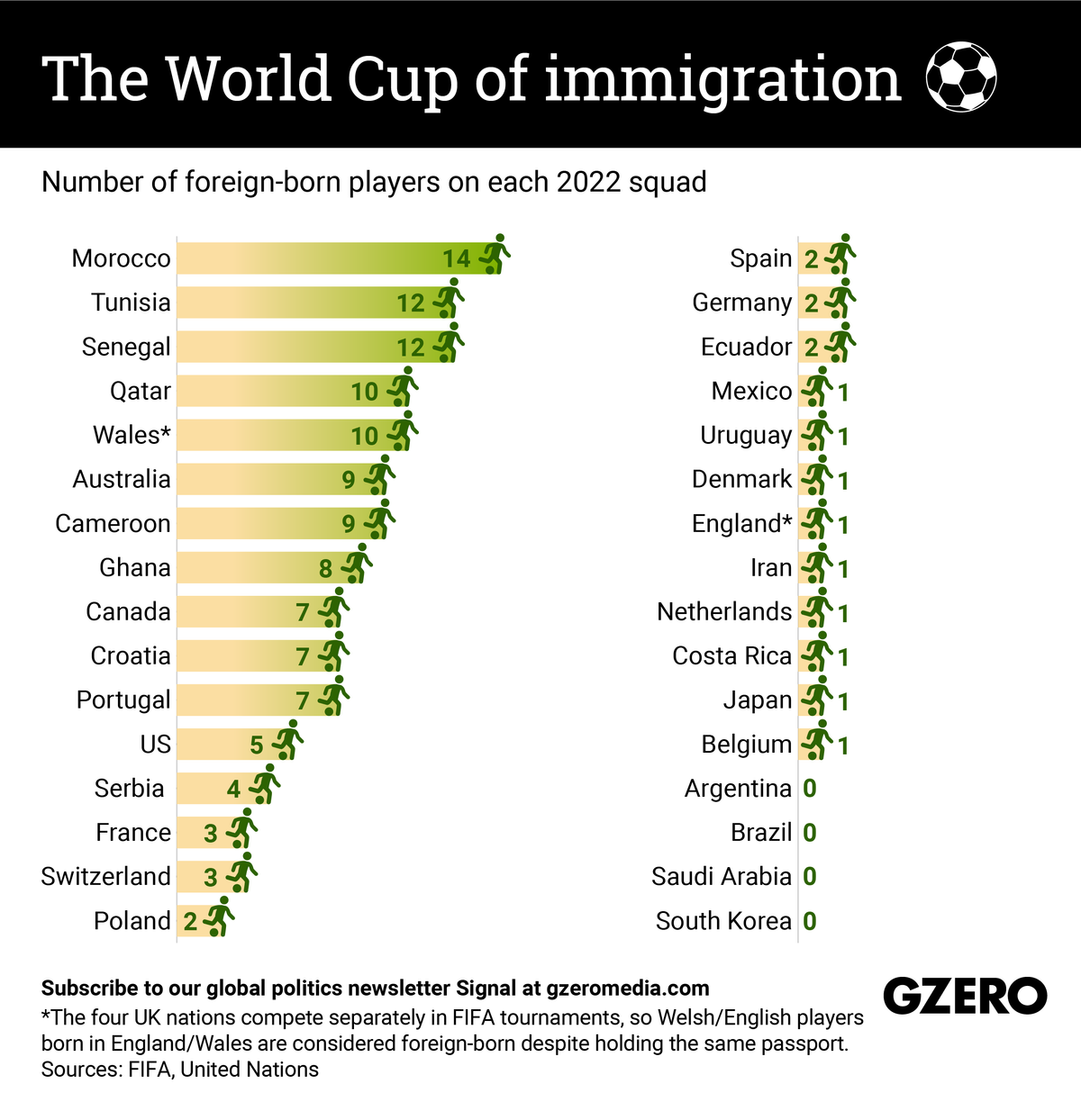 Foreign born World Cup players. 