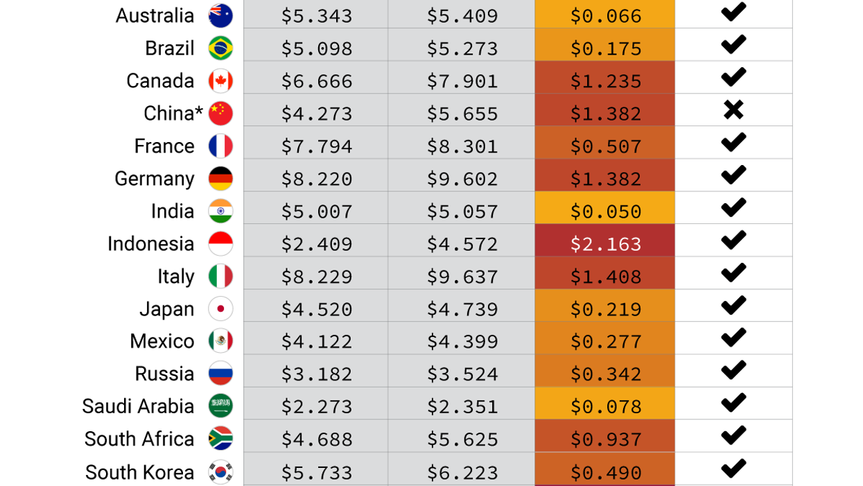 Gasping at the pump: global gas prices soar