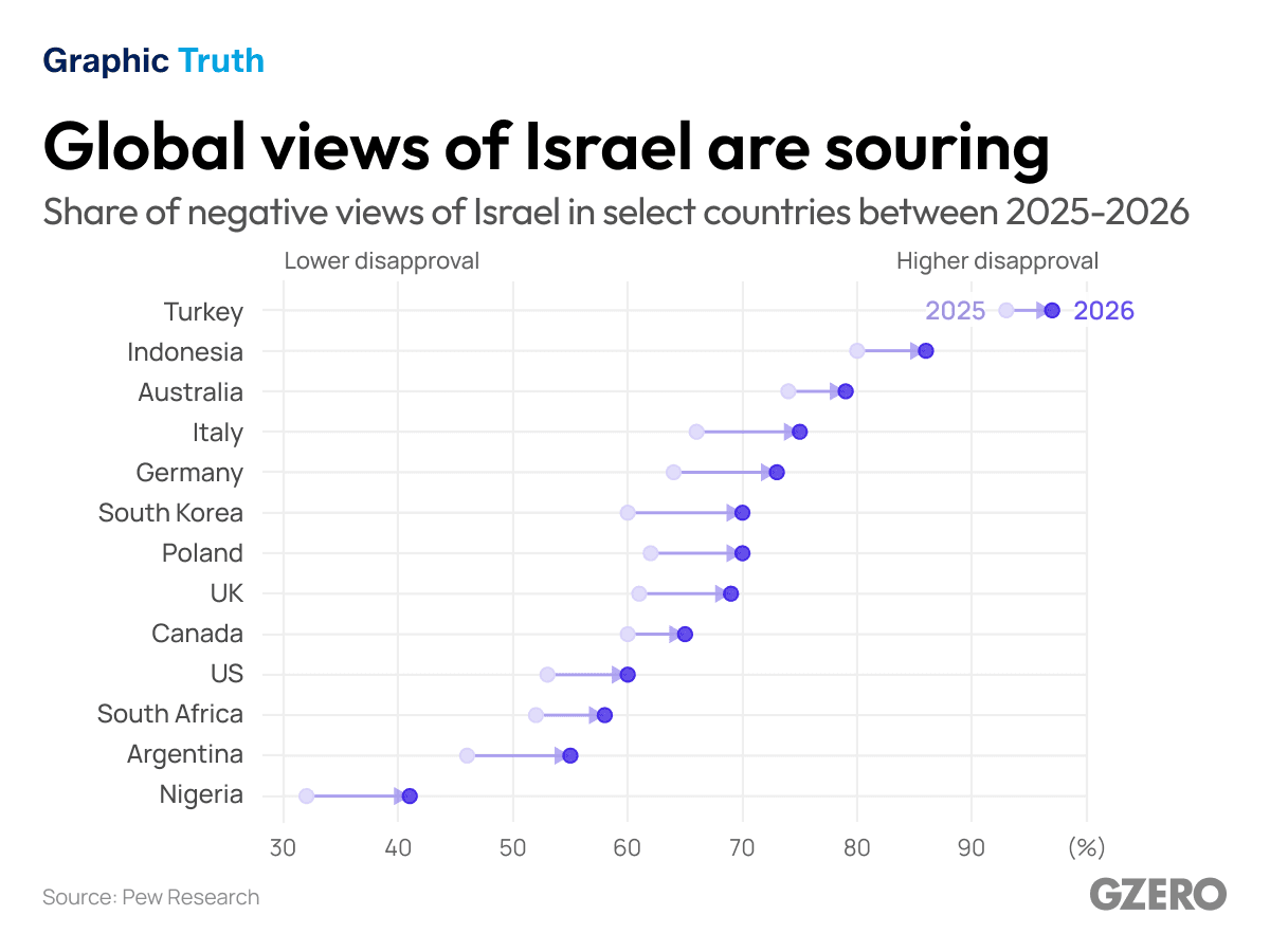 Global views of Israel are souring: Graphic Truth